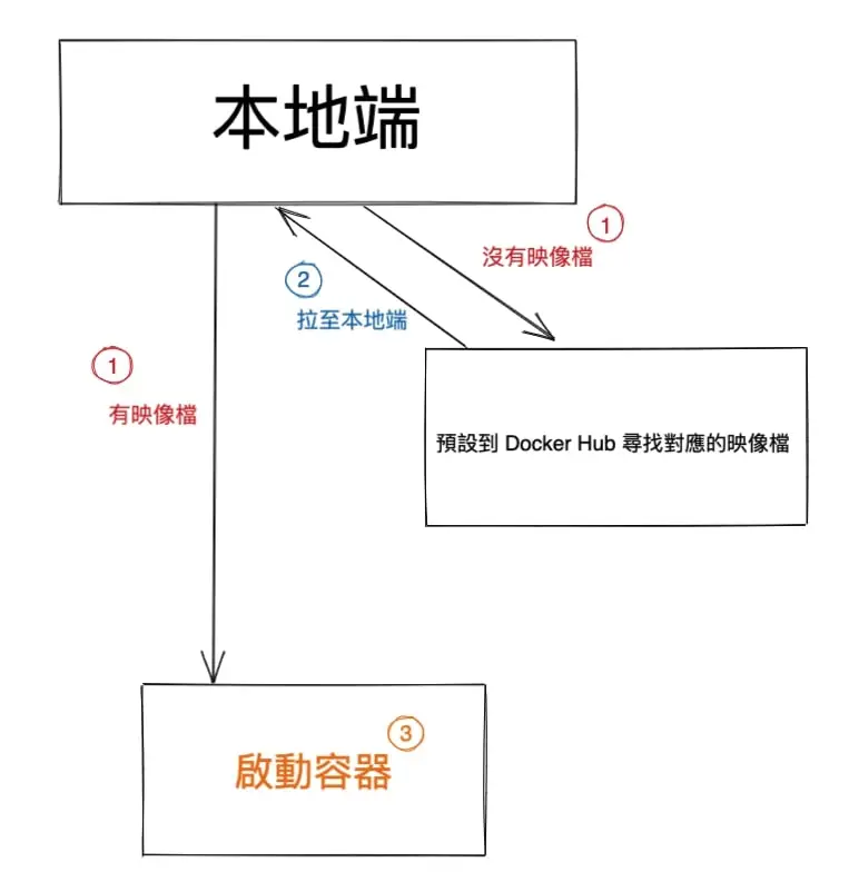 docker-container-running-flow
