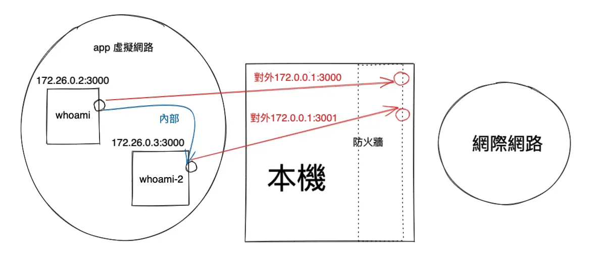how docker network works