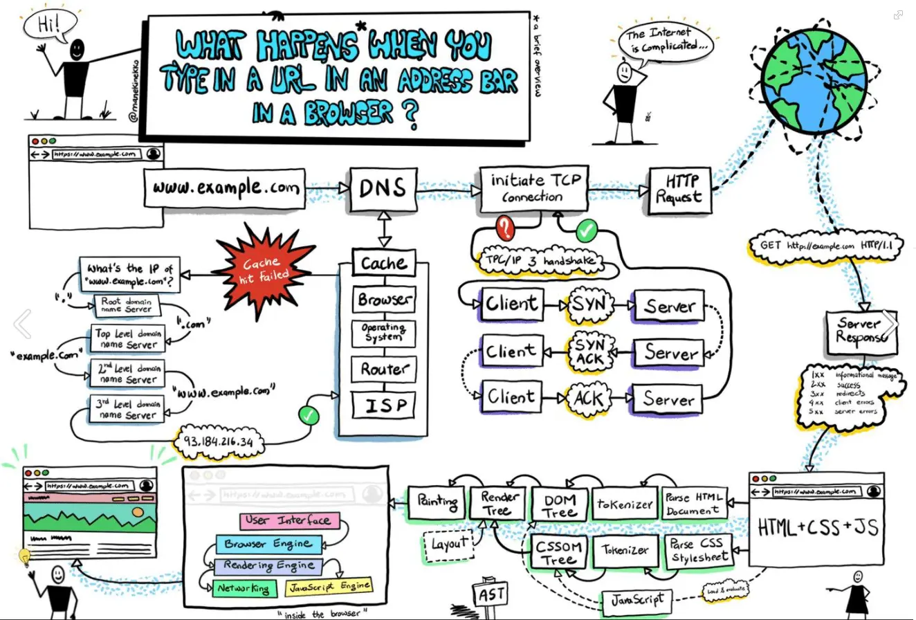 The flow behind the web browser