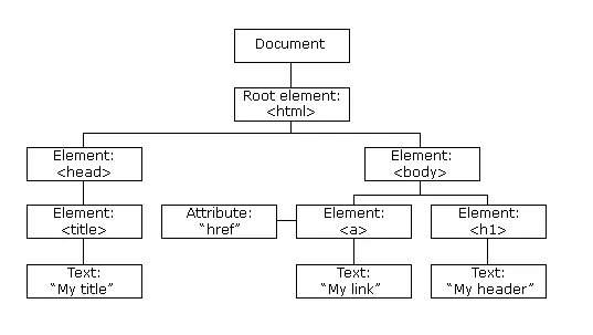 parsing browser dom tree