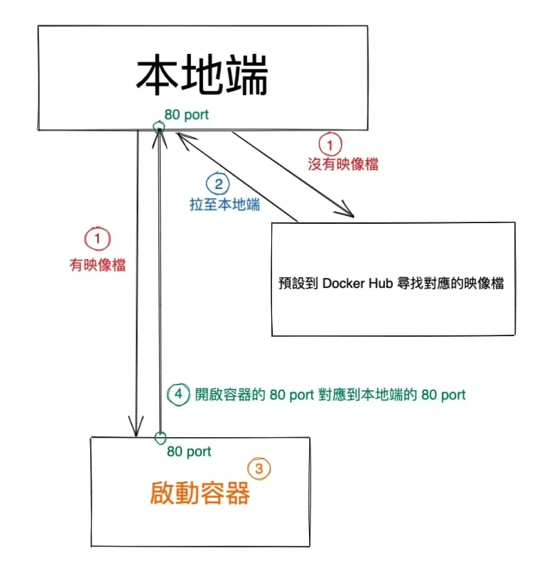 docker-container-complex-running-flow